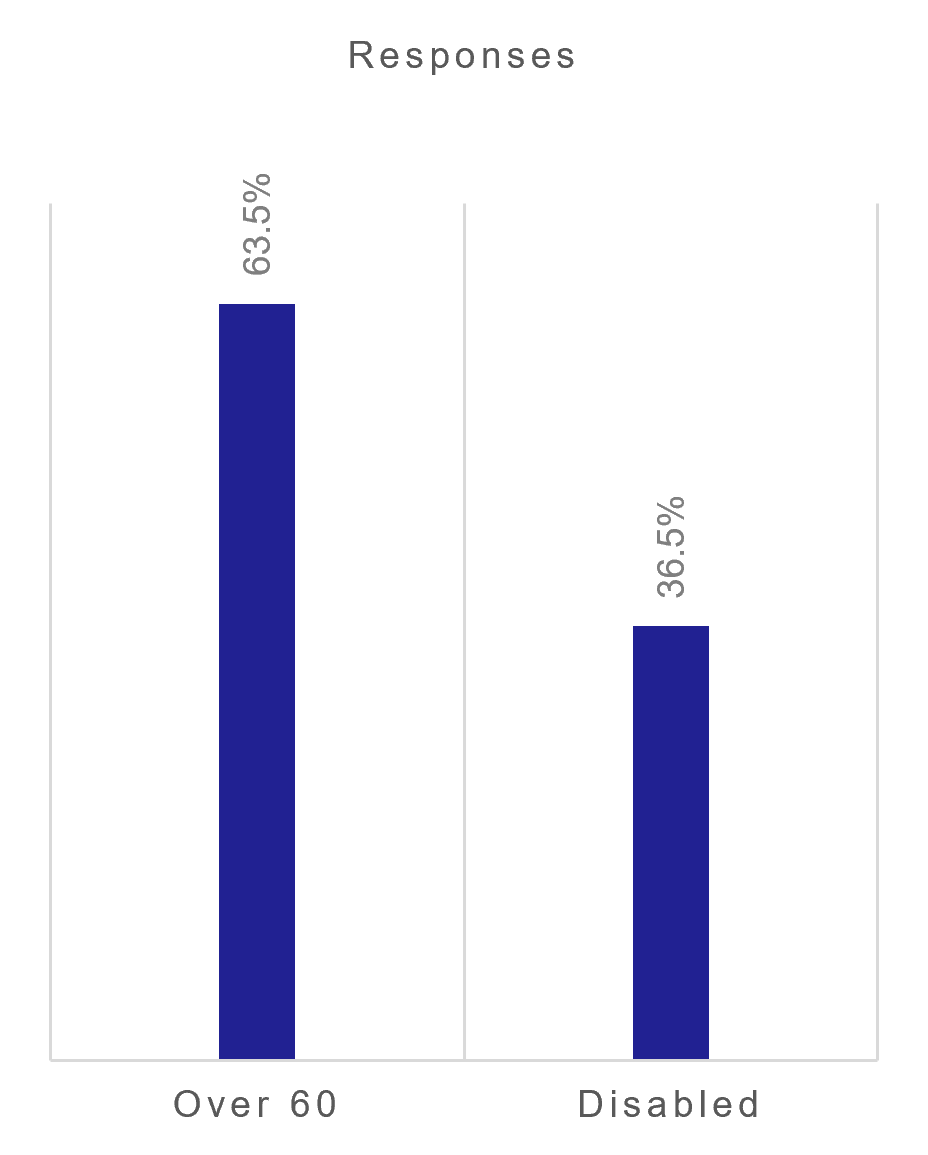 Figure 1 Survey responses by card type (total responses, unweighted and weighted by journey frequency)