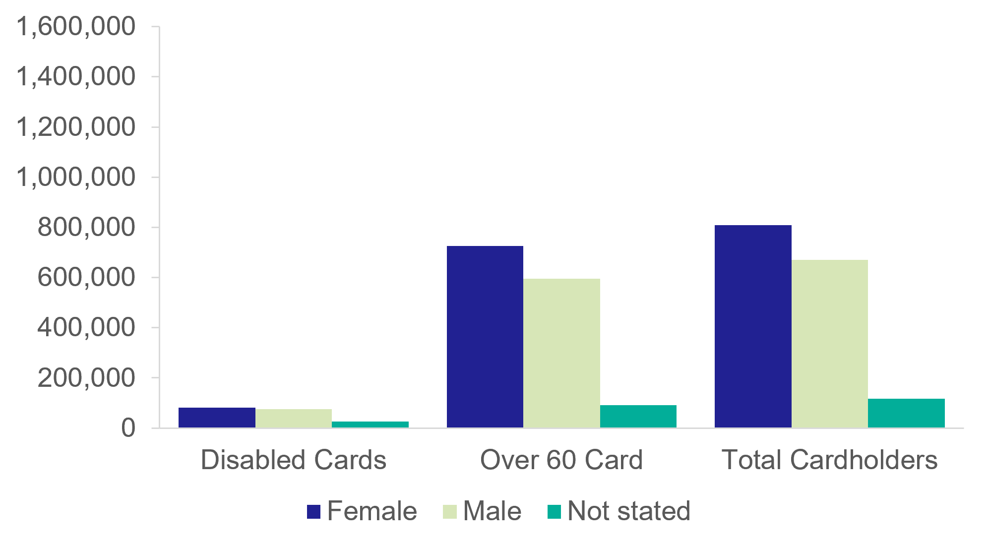 Figure 5 Number of cardholders by sex (as at 30 September 2025)