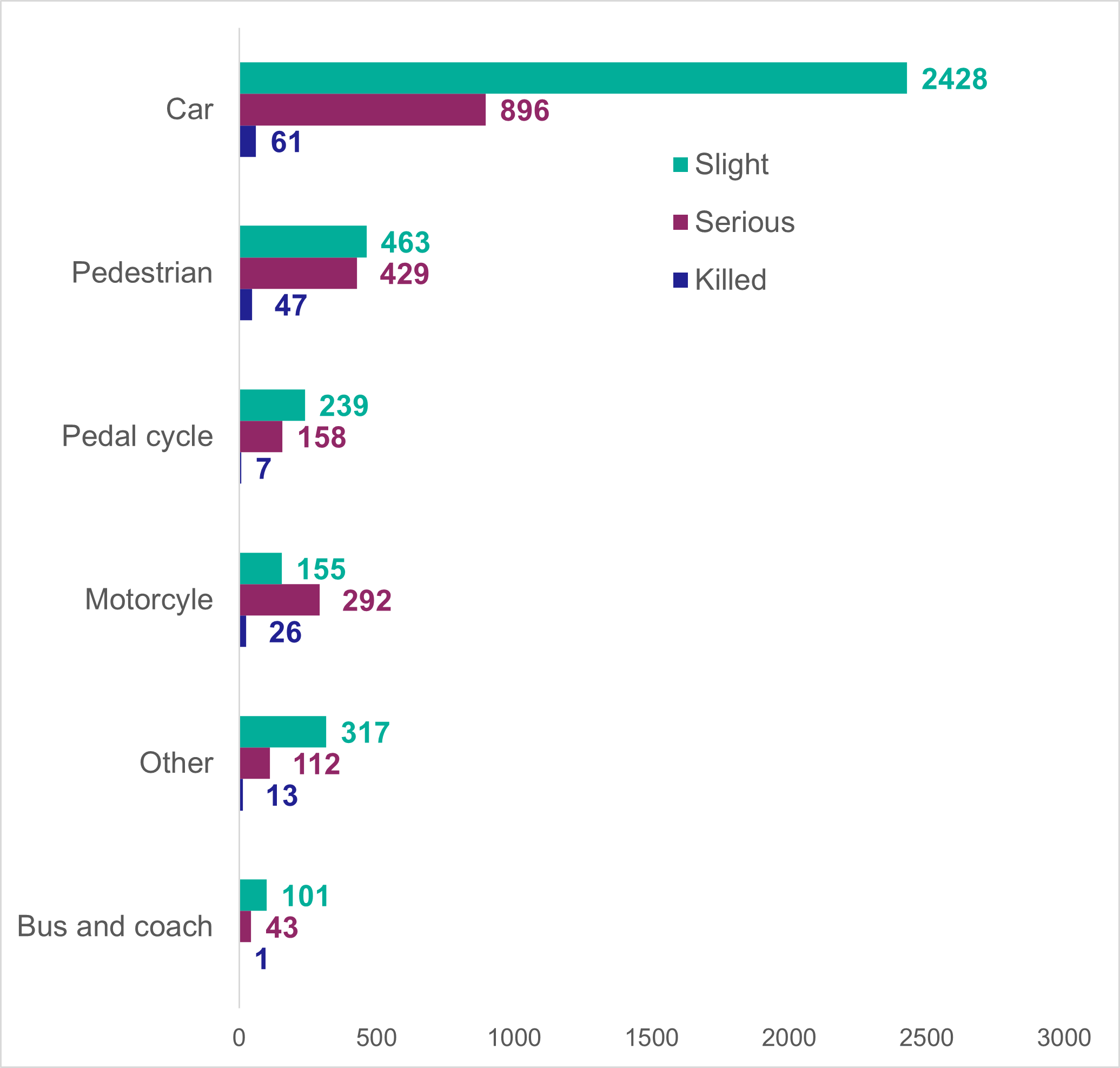 Figure 6: Number of casualties by mode of transport, 2023, as described in the text above