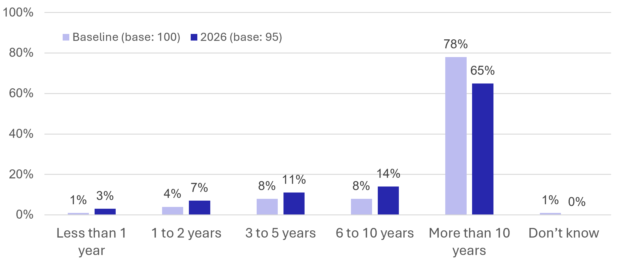 Figure 36: Business Survey - Duration of Operations in Current Location - as described in previous text