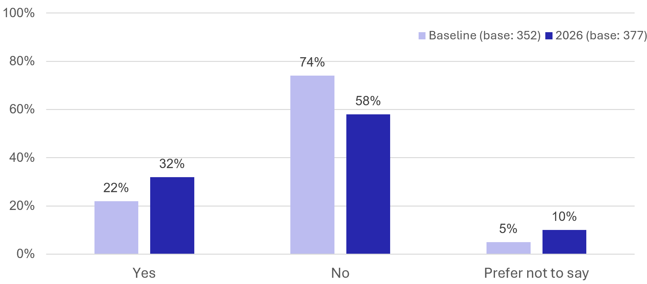Figure 8: Resident Survey - Respondents with physical and/or mental health conditions - as described in previous text