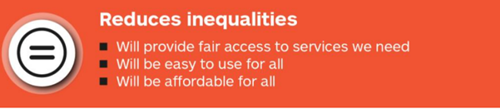 Graphic explaining how we're reducing inequalities, as described below