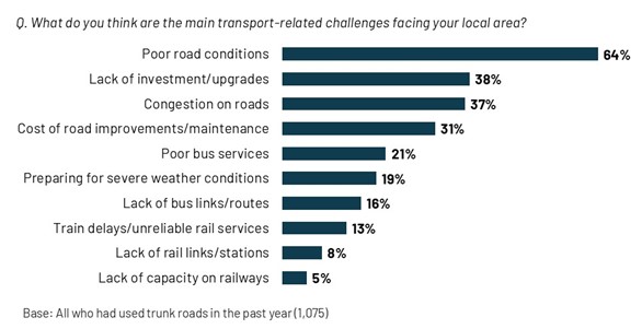 Figure 9.1: Perceived transport-related challenges facing respondents’ local areas (top ten responses), as described in the preceding text