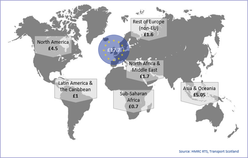 Figure 2.5 - Value of Scottish international goods exports, by destination, £ billions, 2024 World map showing the destination of Scottish goods exports in current prices. It shows: North America (£4.5); Latin America & the Caribbean (£1); the EU (£17.7); Rest of Europe not in the EU (£1.6); North Africa & Middle East (£1.7); Sub-Saharan Africa (£0.7) and Asia & Oceania (£5.05).