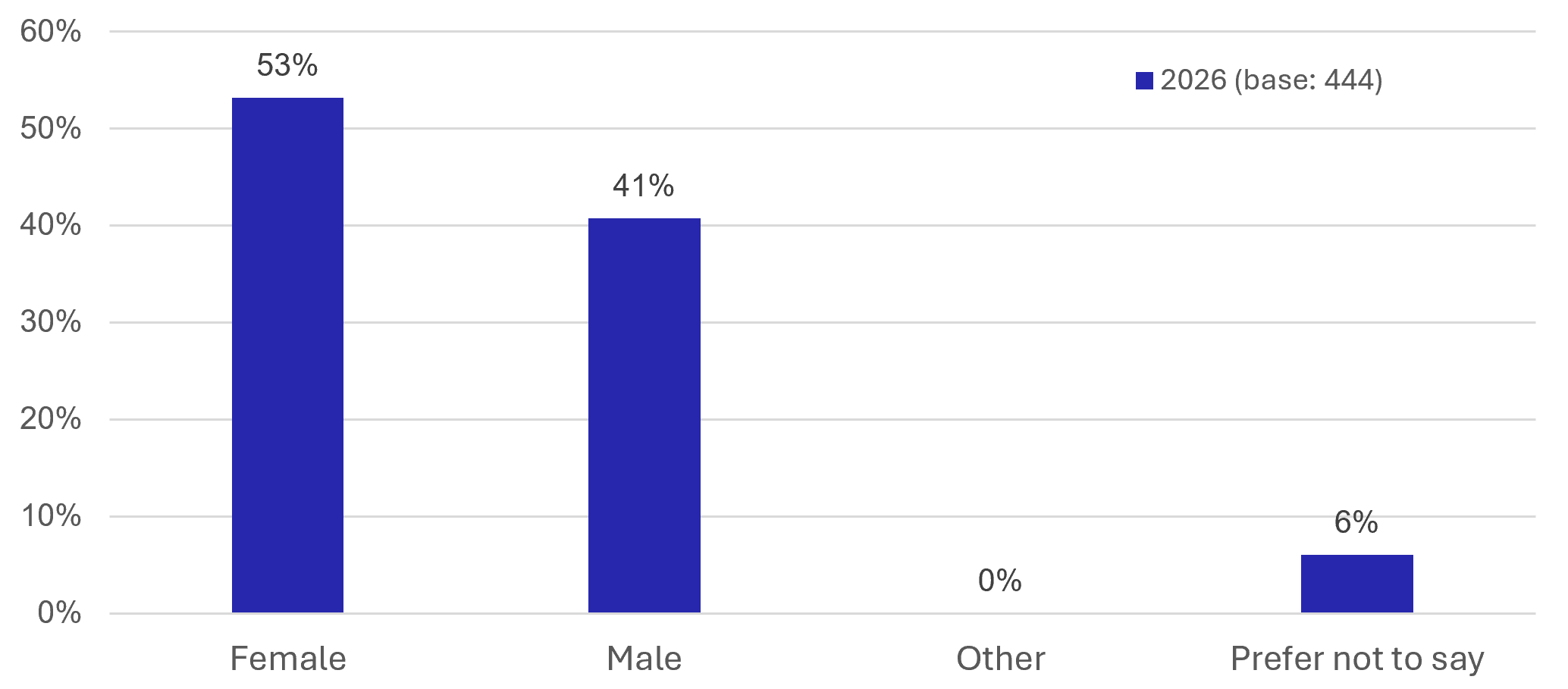 Figure 5. Resident Survey – Gender - as described in previous text