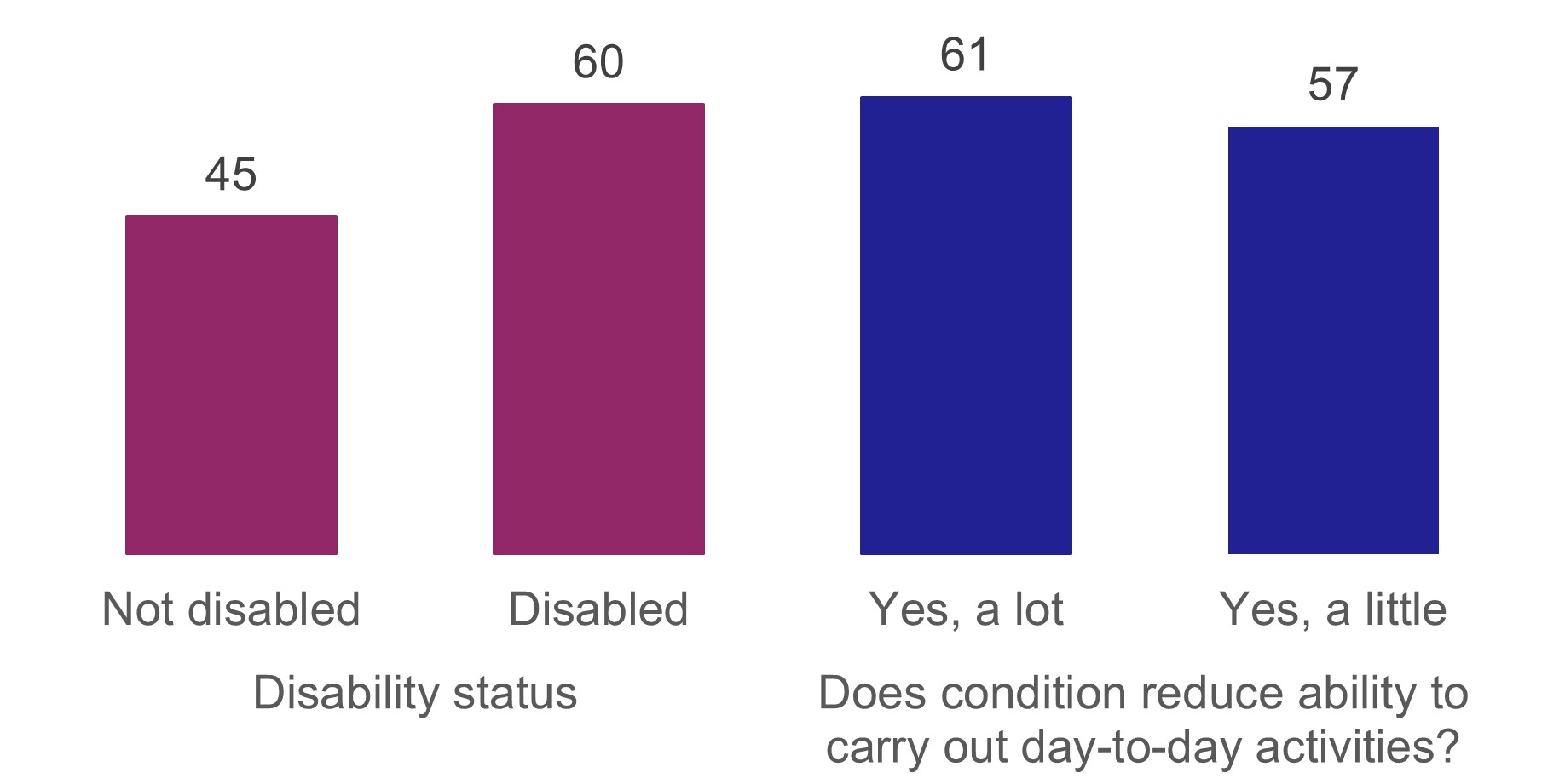 A column chart showing the average (median) age of disabled people was 60 compared to 45 for non-disabled people. Also the average age of those whose condition limited their activities a lot was higher (61) than for those limited a little (57).