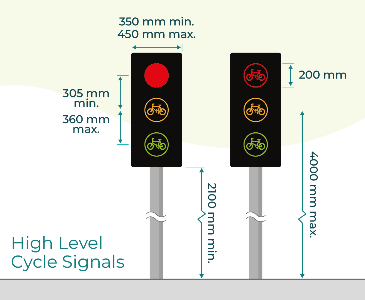 Figure 5.19: High level cycle signals, as described in previous text