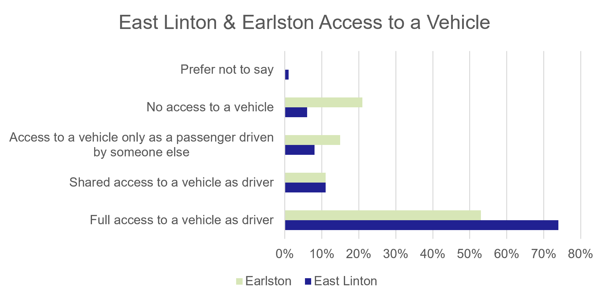Figure 85: Counterfactual Survey – Access to a Vehicle - as described in previous text