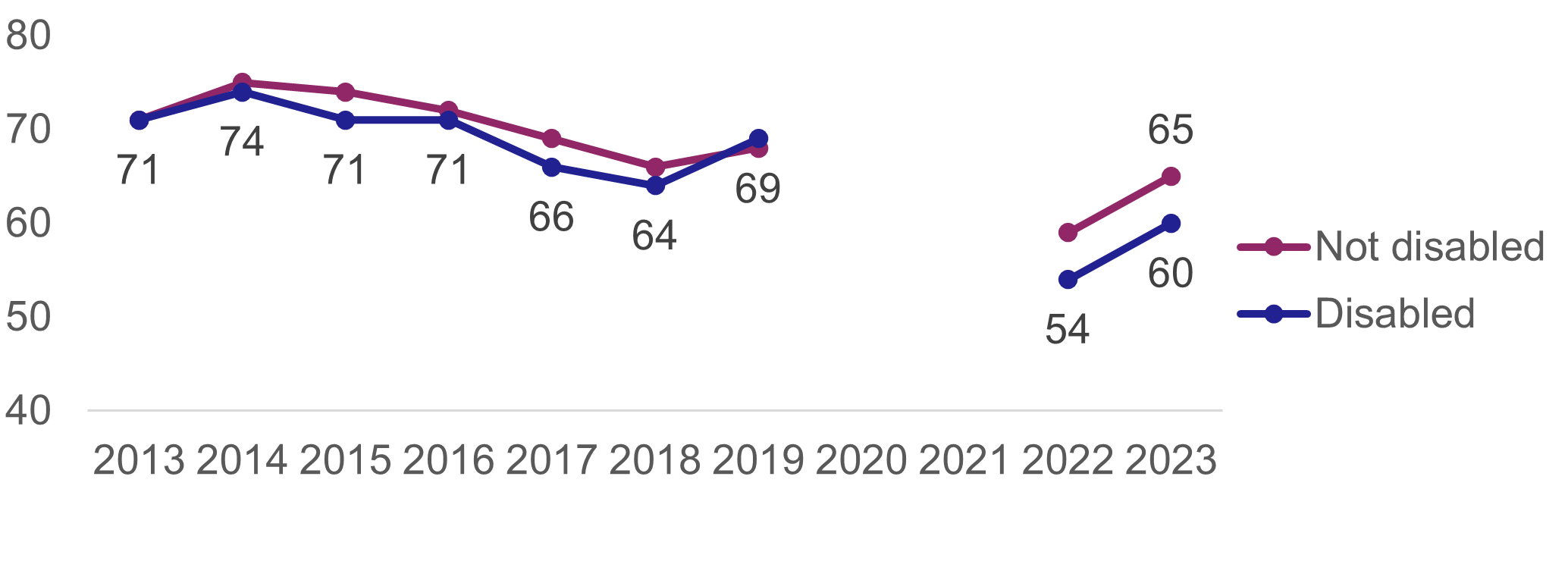 A line chart showing the percentages of disabled and non-disabled adults satisfied with public transport. Satisfaction had been similar for both groups and had been on a downward trend between 2013 and 2019. There was a noticeable drop in 2022 which was larger for disabled people.