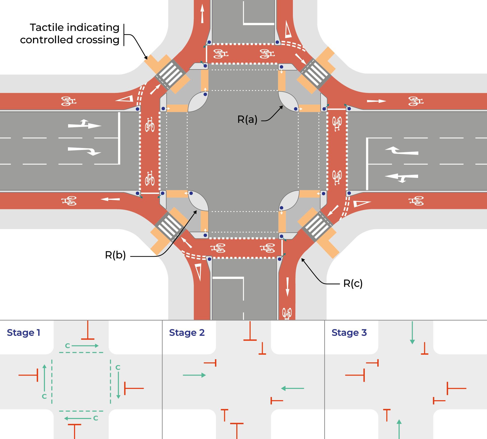 Figure 5.13: CYCLOPS protected signal-controlled junction layout with Zebra crossing of cycle track and typical staging arrangements, as described in previous text
