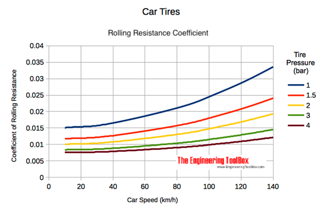 Figure 2-3 - Influence of wheel pressure & speed on rolling resistance coefficient