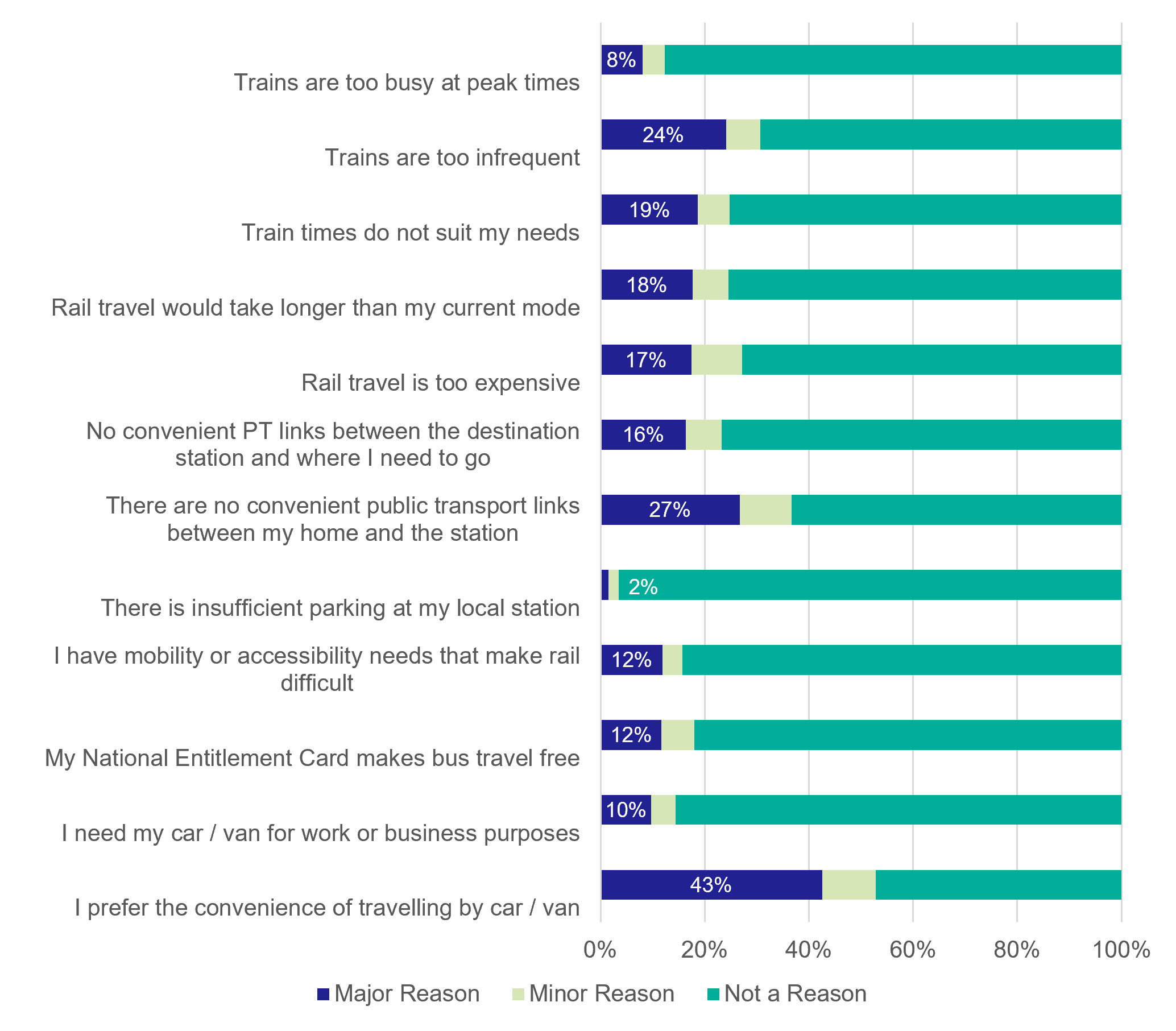 Figure 26: Resident Survey – Reasons for not Using Reston Railway Station - as described in previous text
