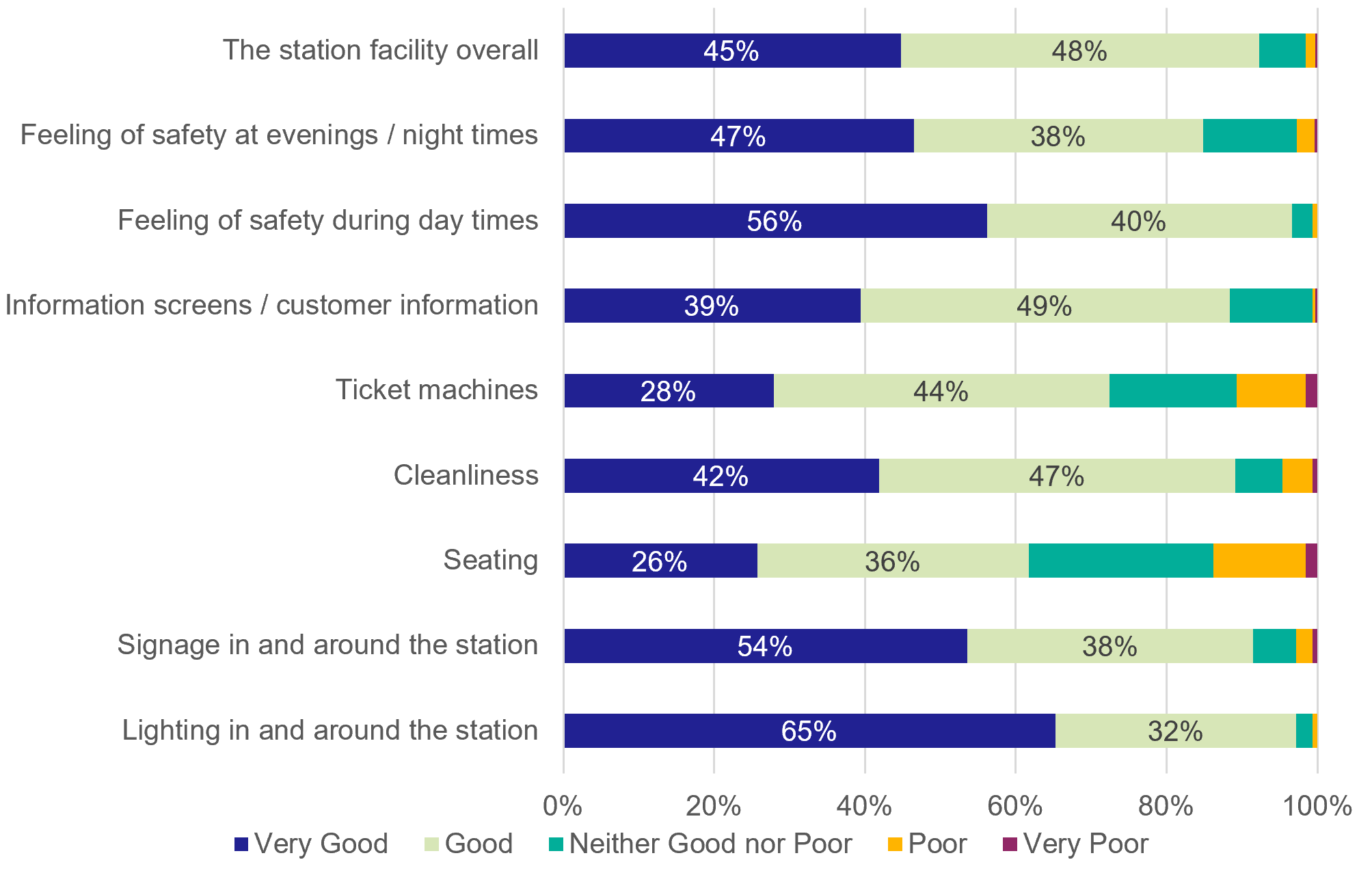 Figure 26: Resident Survey – Station Facilities - as described in previous text