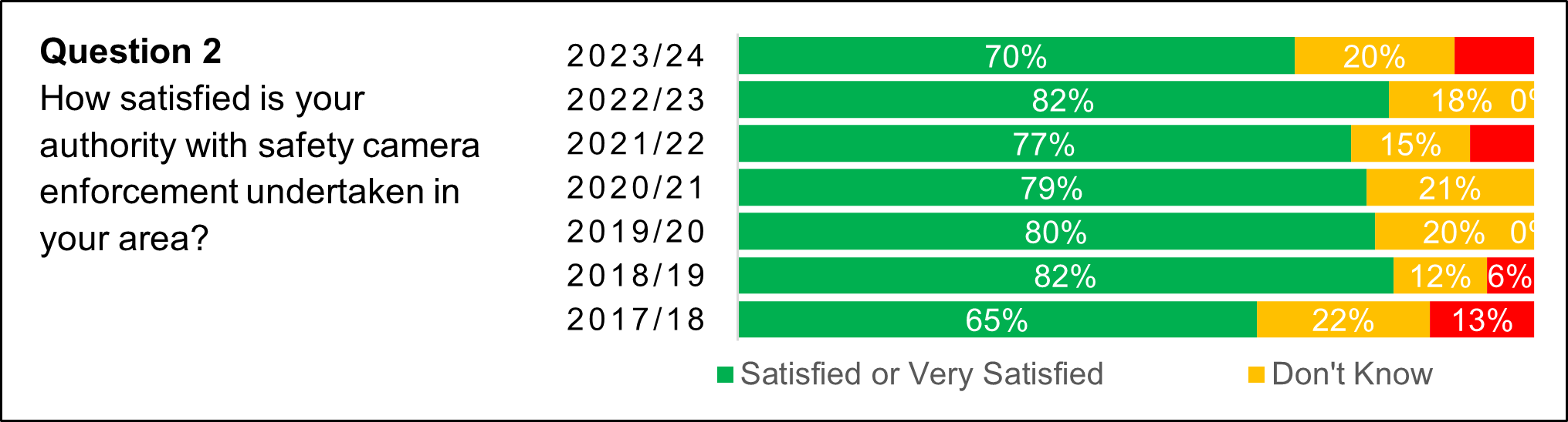 Figure 3: Road Authorities’ Satisfaction with Safety Camera Enforcement, as described in previous text