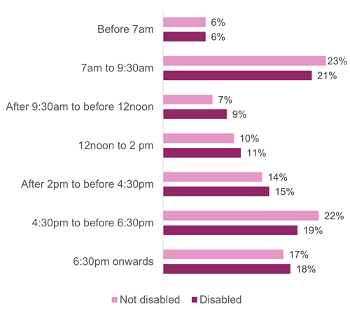 Figure 18: Percentage of journeys on weekdays by start time of journey for people working full-time, as described above
