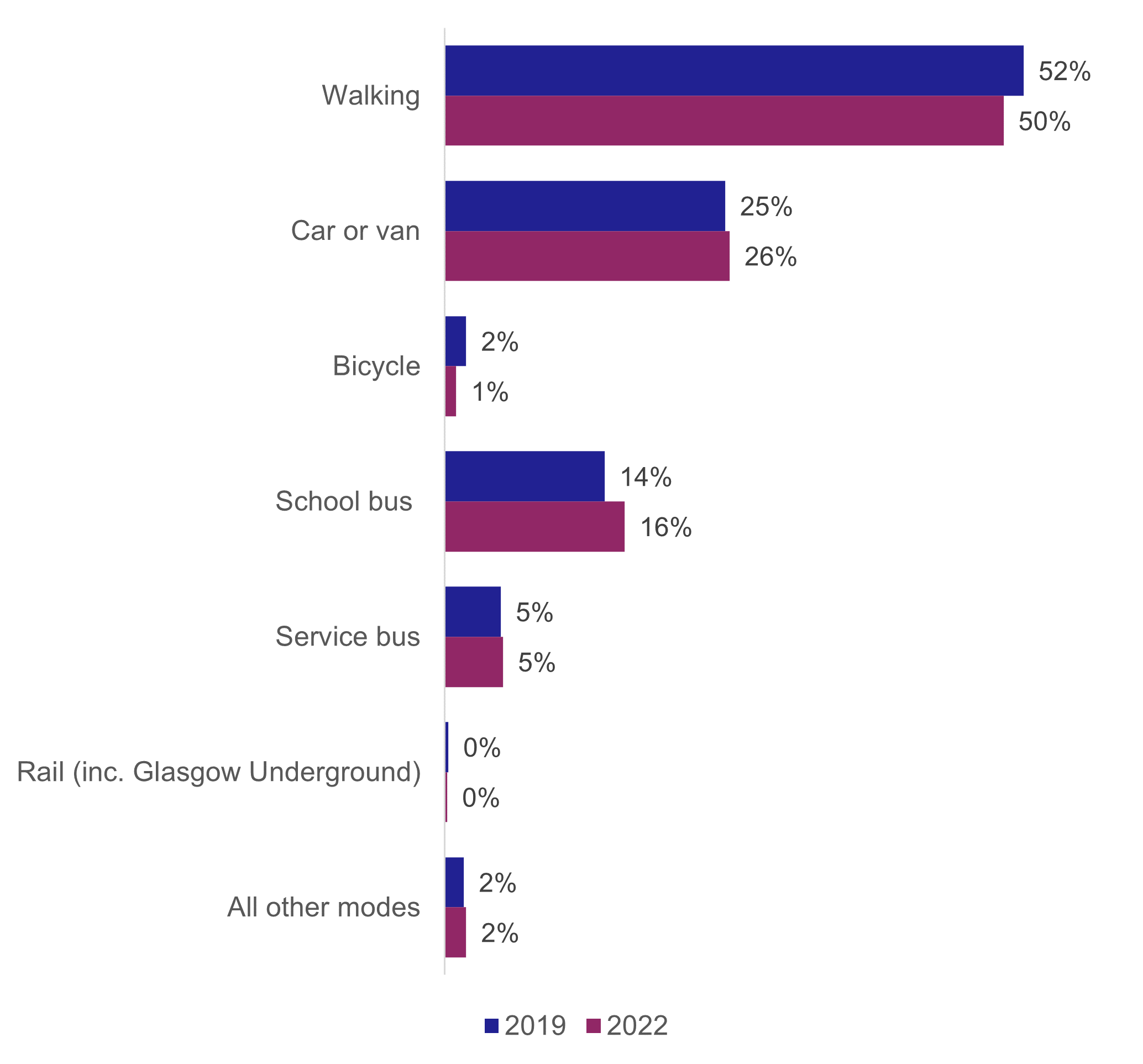 Figure 11: Mode of travel to school by children, 2019 and 2022, as described in the text above