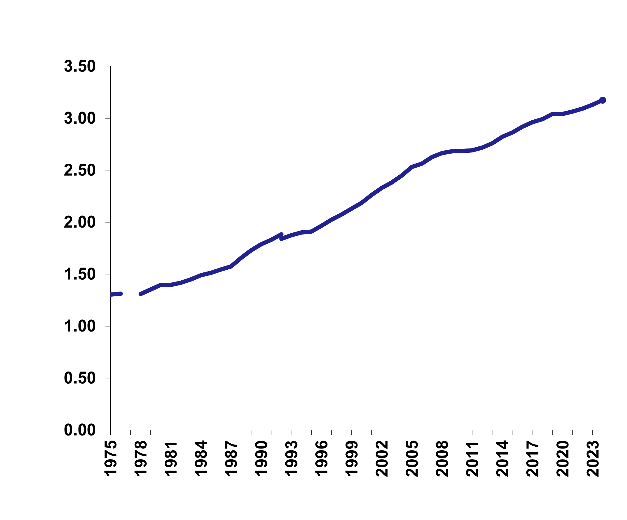 Figure 1: Motor vehicles licensed in Scotland, as described in the preceding text