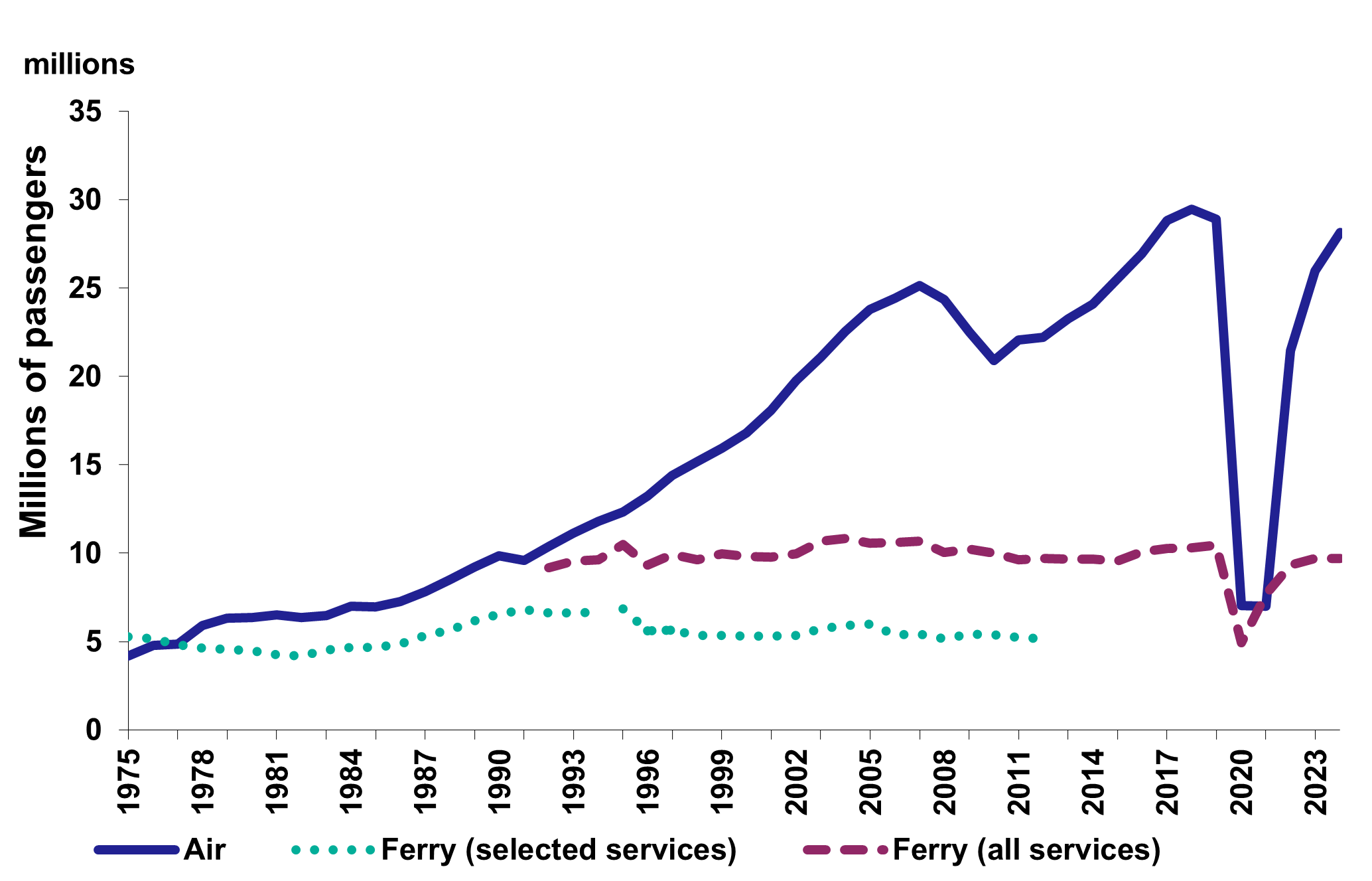 Figure 6: Air and ferry passenger numbers in Scotland, as described in the preceding text
