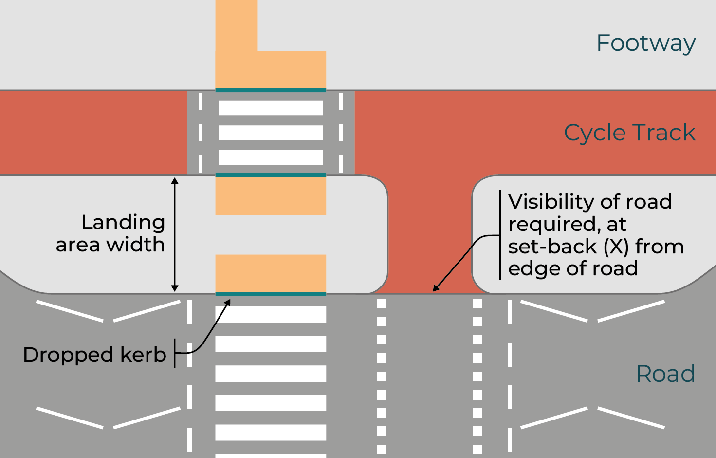 Figure 4.3: Landing area for waiting at a crossing, as described in previous text