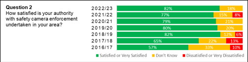 Graph showing how satisfied authorities are with safety camera enforcement undertaken in their area, as described below