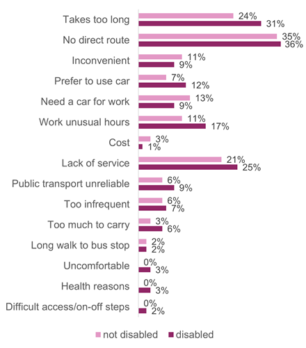 Figure 7: Reasons for not using public transport, as described above