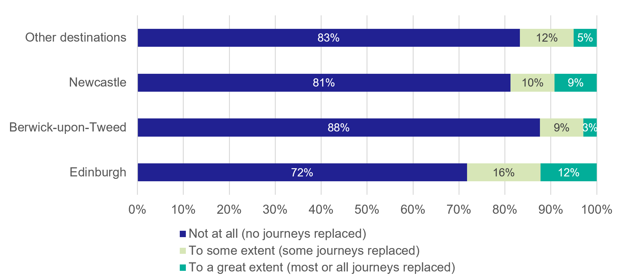 Figure 32: Resident Survey – Car Journeys Replaced By Rail (all respondents) - as described in previous text