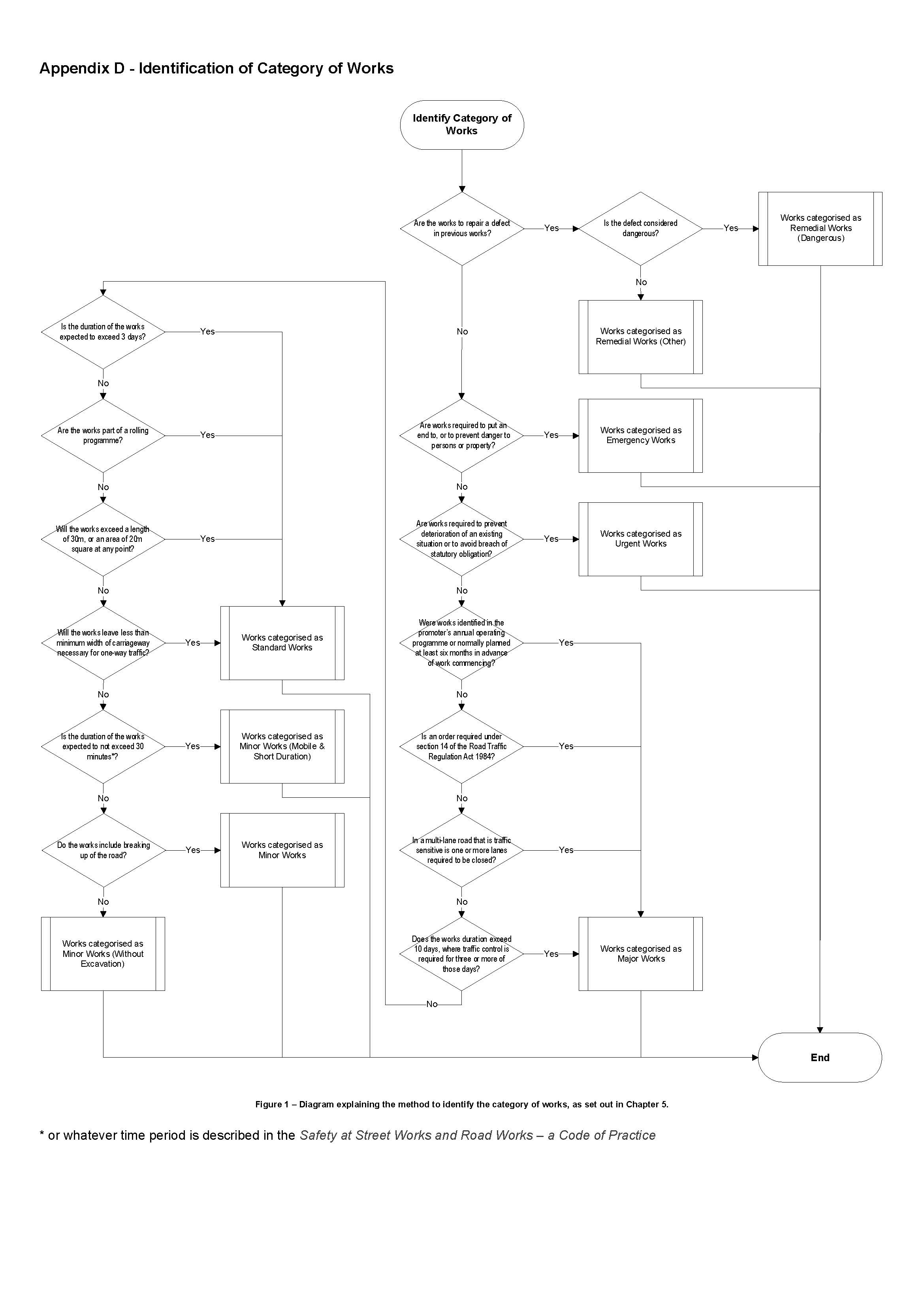Figure 3 - Diagram explaining the method to identify the category of works, as set out in Chapter 5