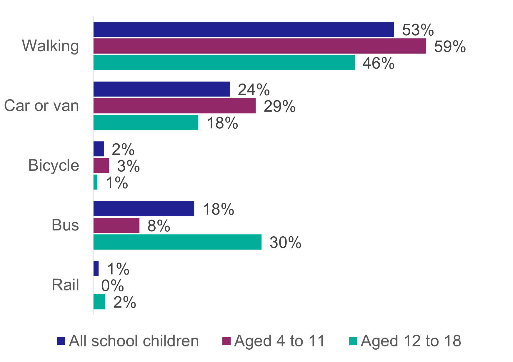 A bar chart showing mode of travel to school. Walking is most common for younger and older age groups. Taking the bus is the second most common mode for older children.