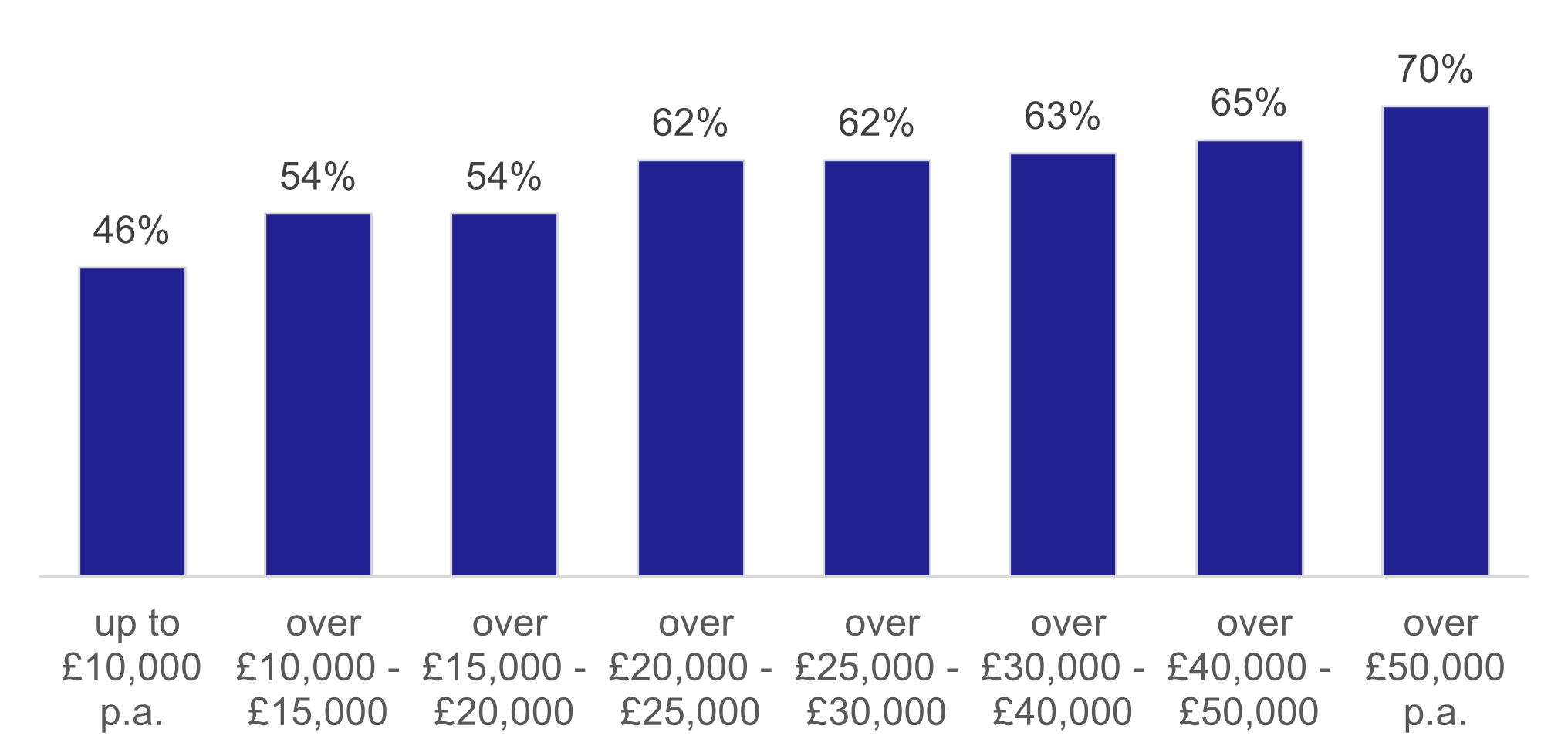 Figure 2: Percentage of adults travelling the previous day by household income, 2022, as described in the text above