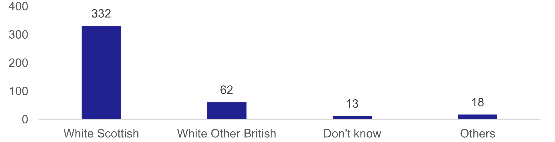 Responses to Question 12, as described in the text below