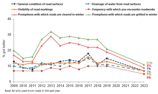 Figure 2.10: Percentage reporting each aspect had ‘got better’ over the past two years, 2009 – 2023, as described in the text above