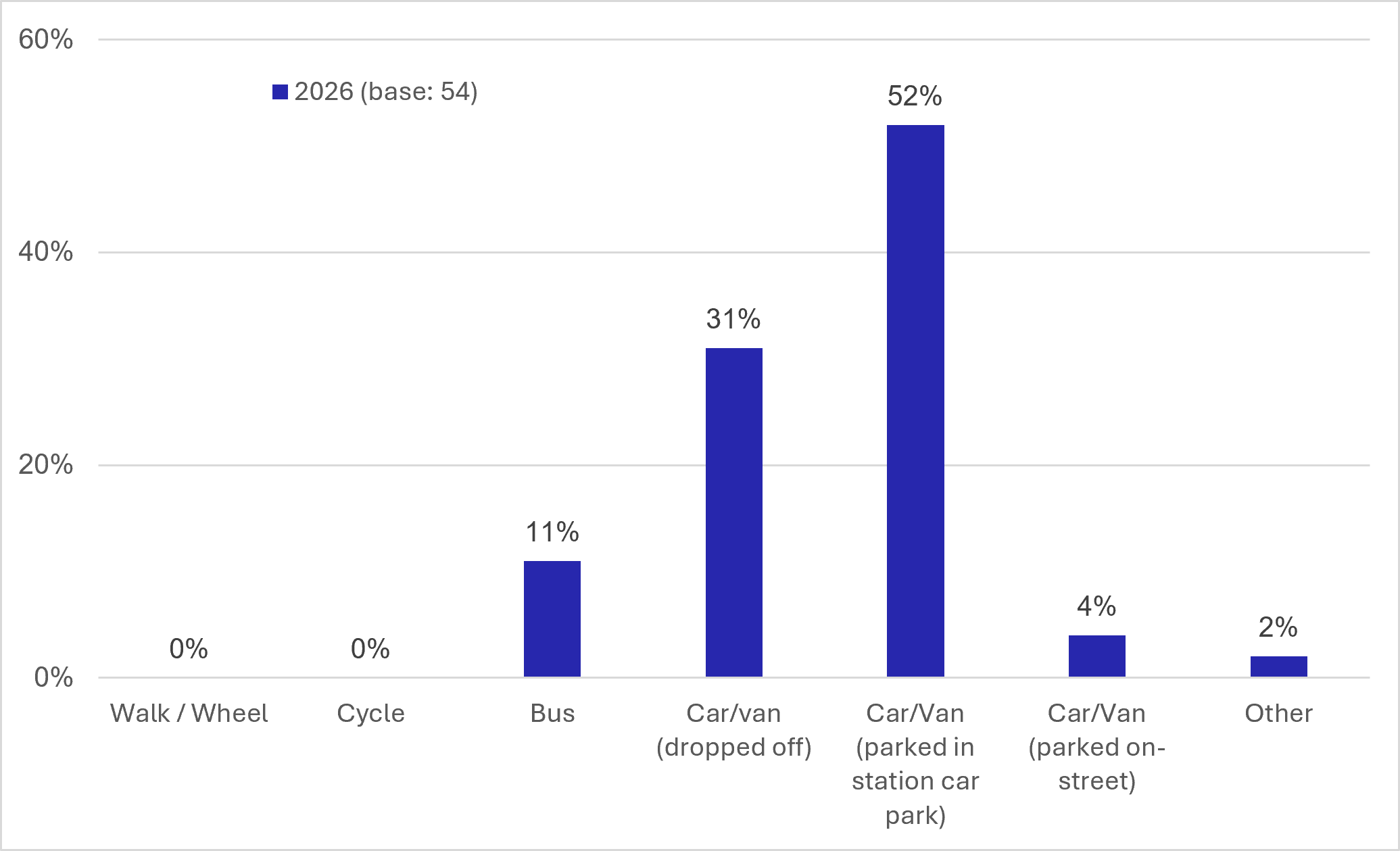 Figure 101: Counterfactual Survey – Rail Access Modes - as described in previous text