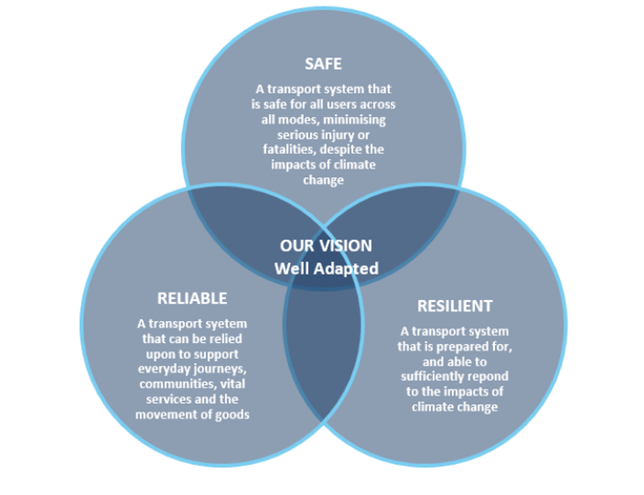 Figure 15 Transport Scotland&#x27;s Adaptation and Resilience Vision as described in text above