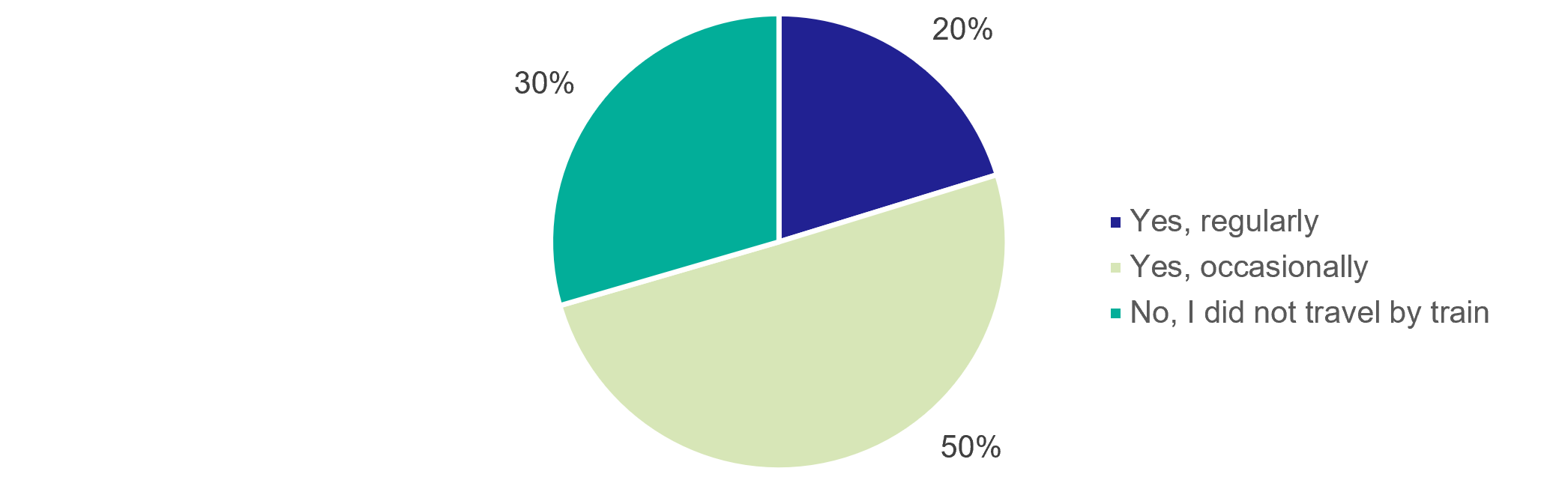 Figure 27: Resident Survey – Rail Use Prior to Station Opening - as described in previous text