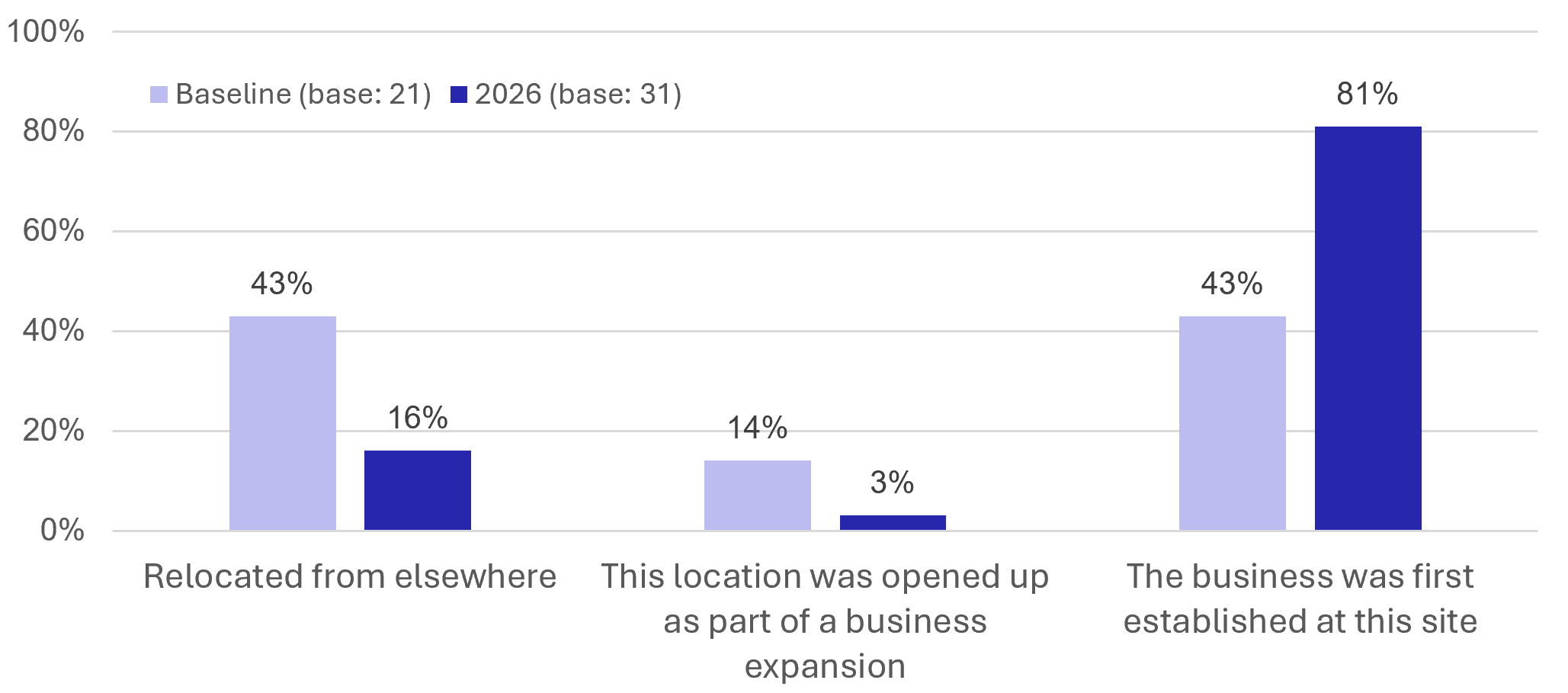Figure 37: Business Survey – Duration of Occupation - as described in previous text