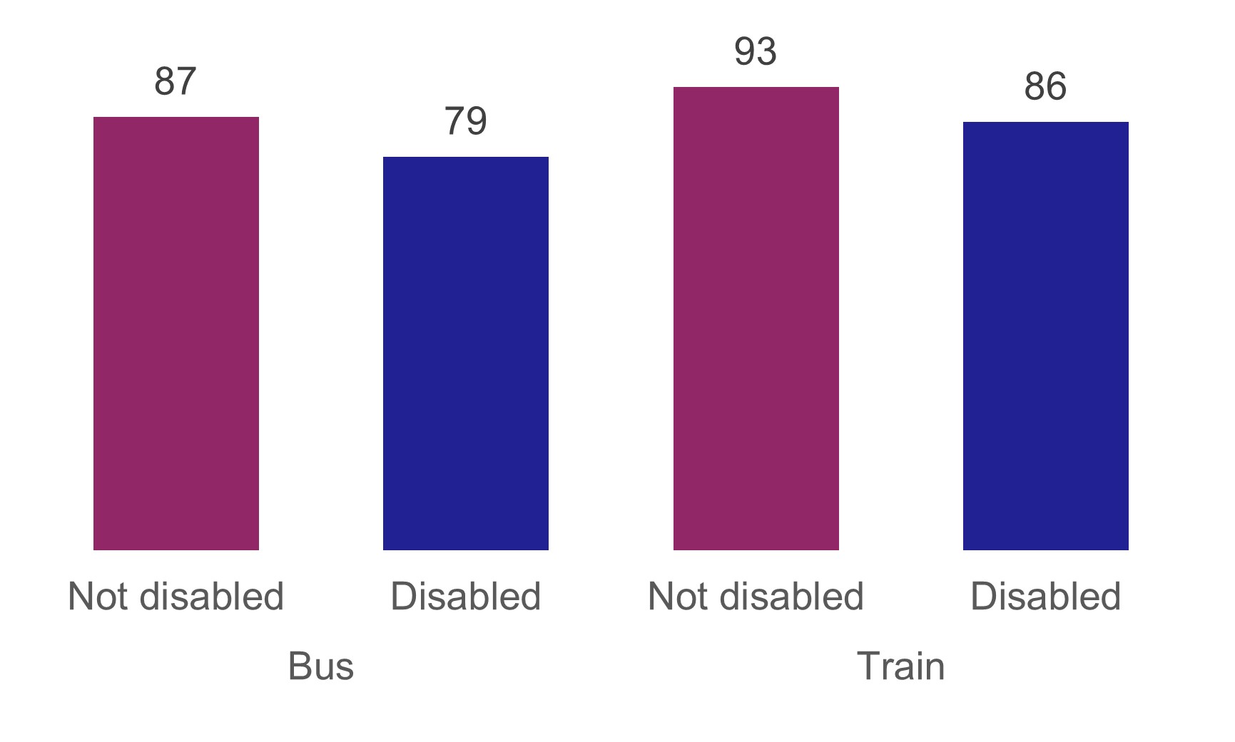 A column chart showing the percentage of disabled people and non-disabled people agreeing that finding out about bus and train routes and times was easy. 79% of disabled people agreed for bus routes/times and 86% agreed for train routes/times. In both cases these percentages were lower than for non-disabled people.
