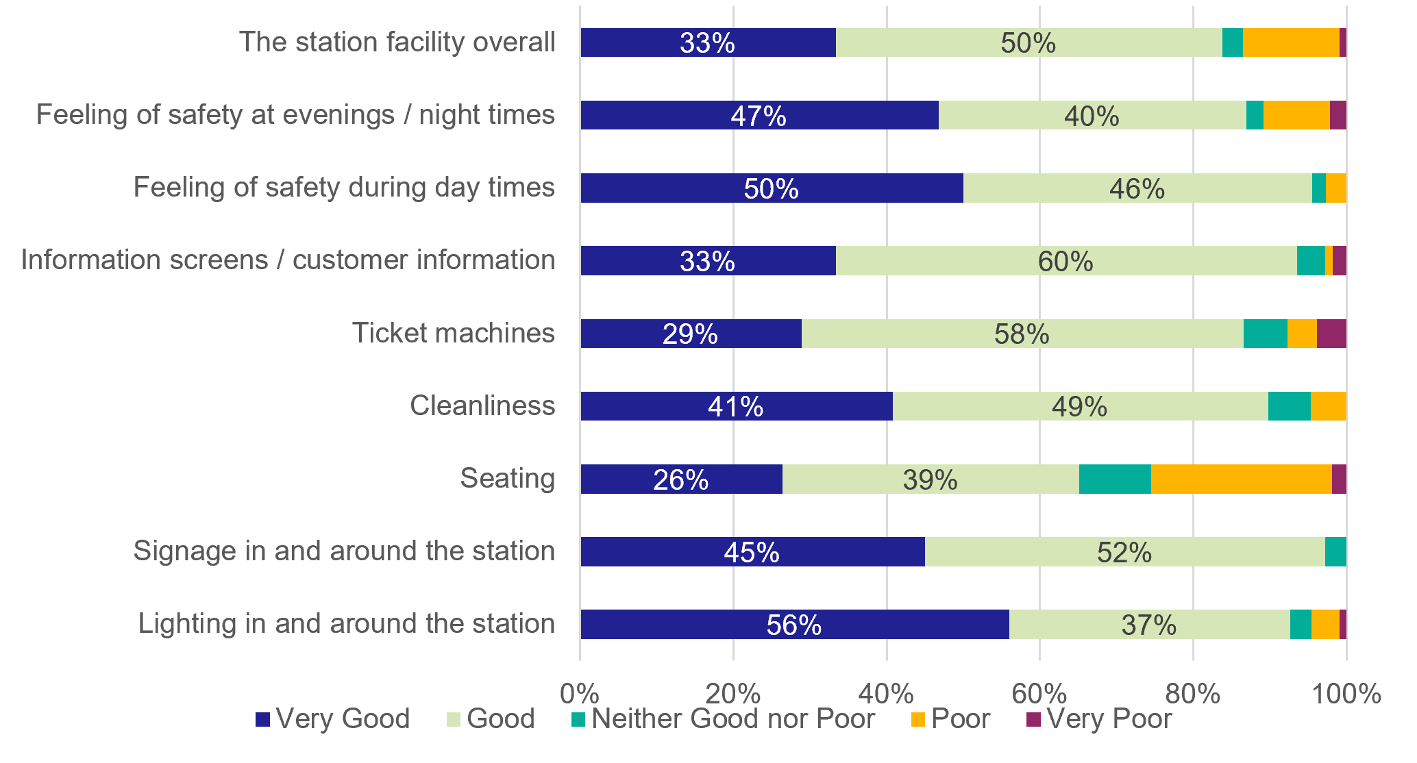 Figure 29: Resident Survey – Station Facilities - as described in previous text