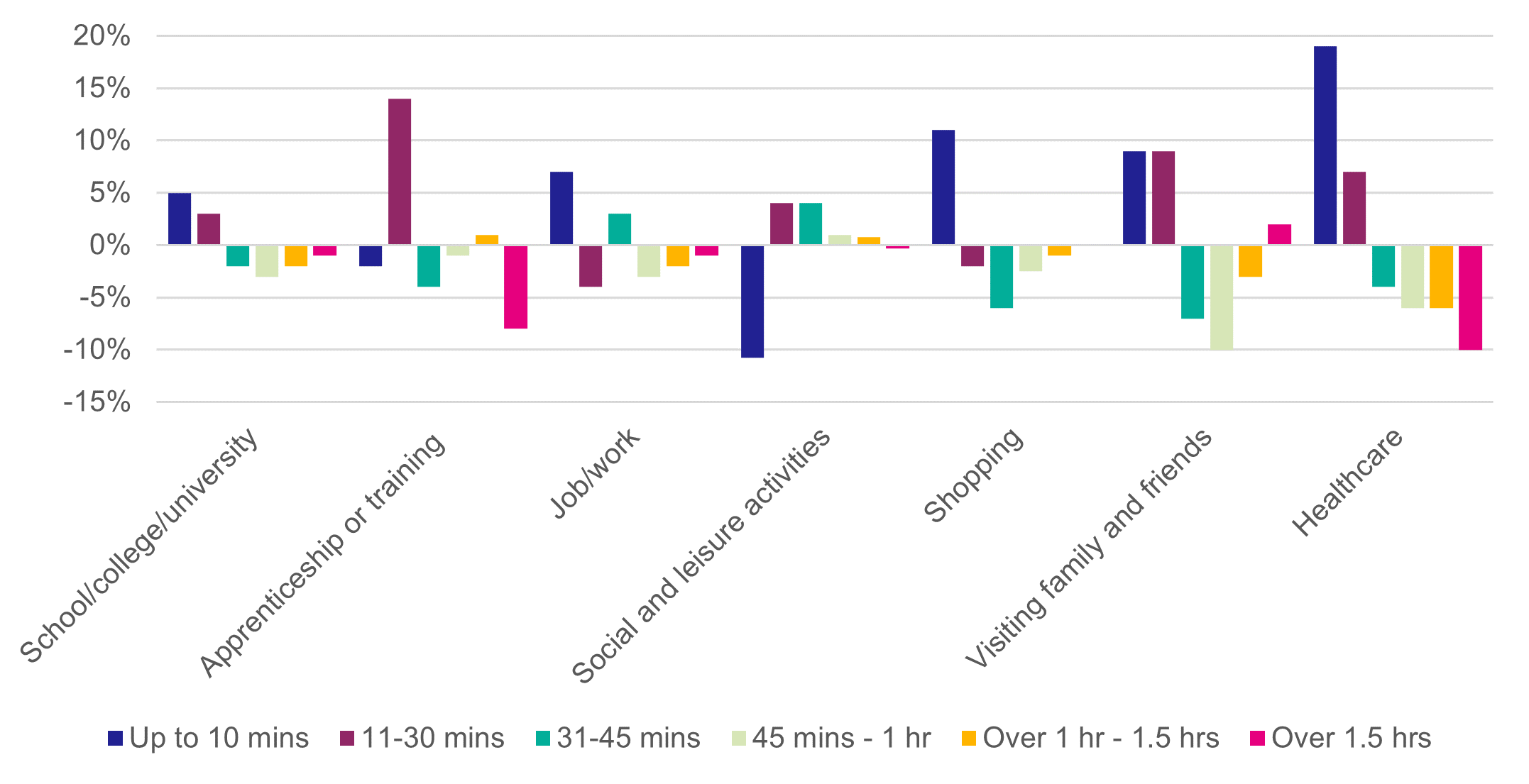 Figure 10 Percentage Point Difference in Journey Time by Journey Purpose - as described in text of report