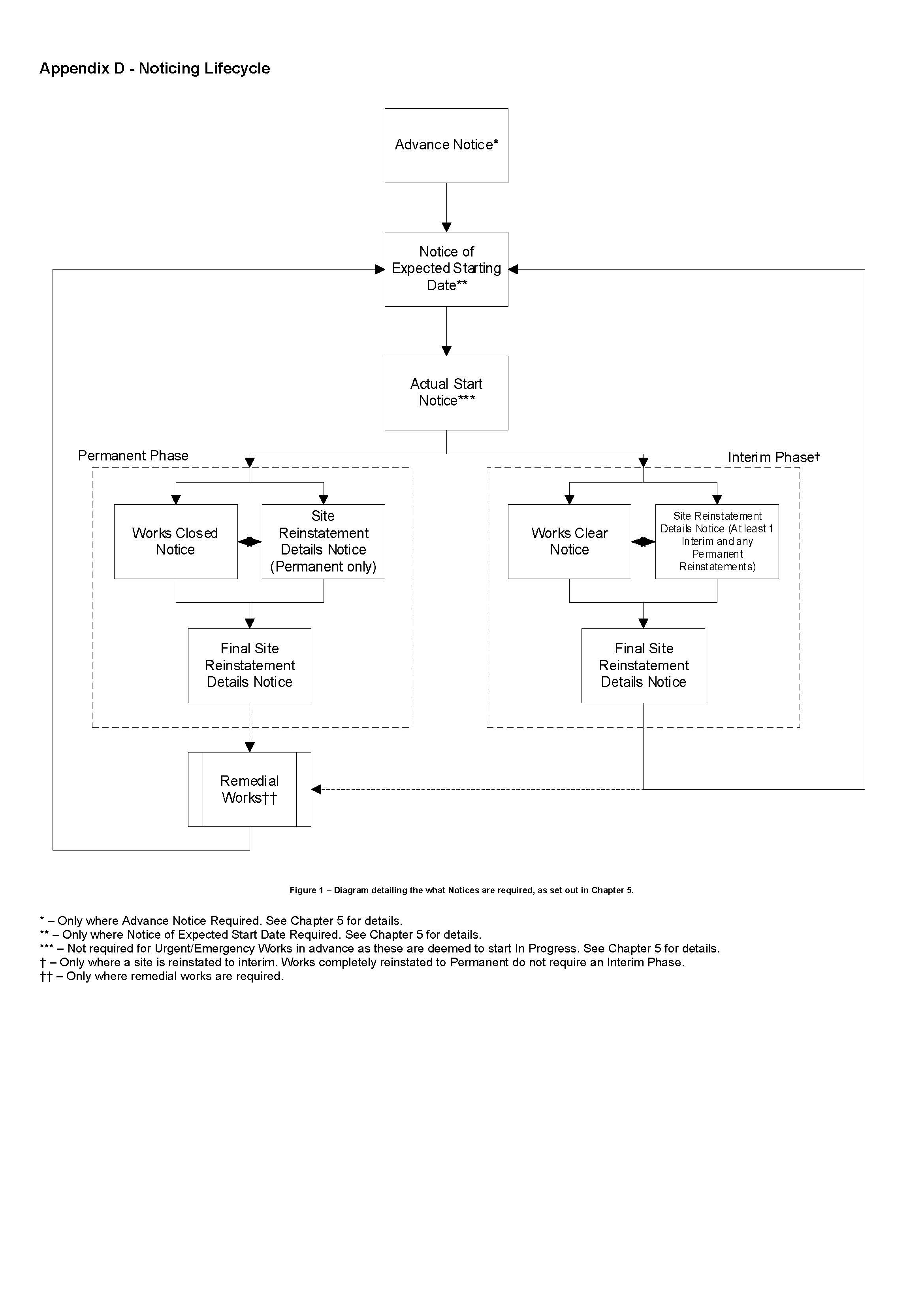 Figure 4 - Diagram detailing what Notices are required, as set out in Chapter 5
