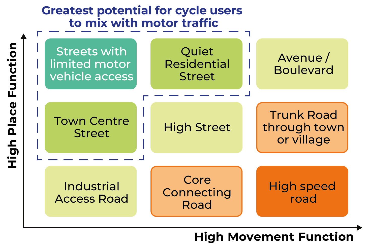 Figure 3.1: Typical street and place types by movement and place function, as described in previous text