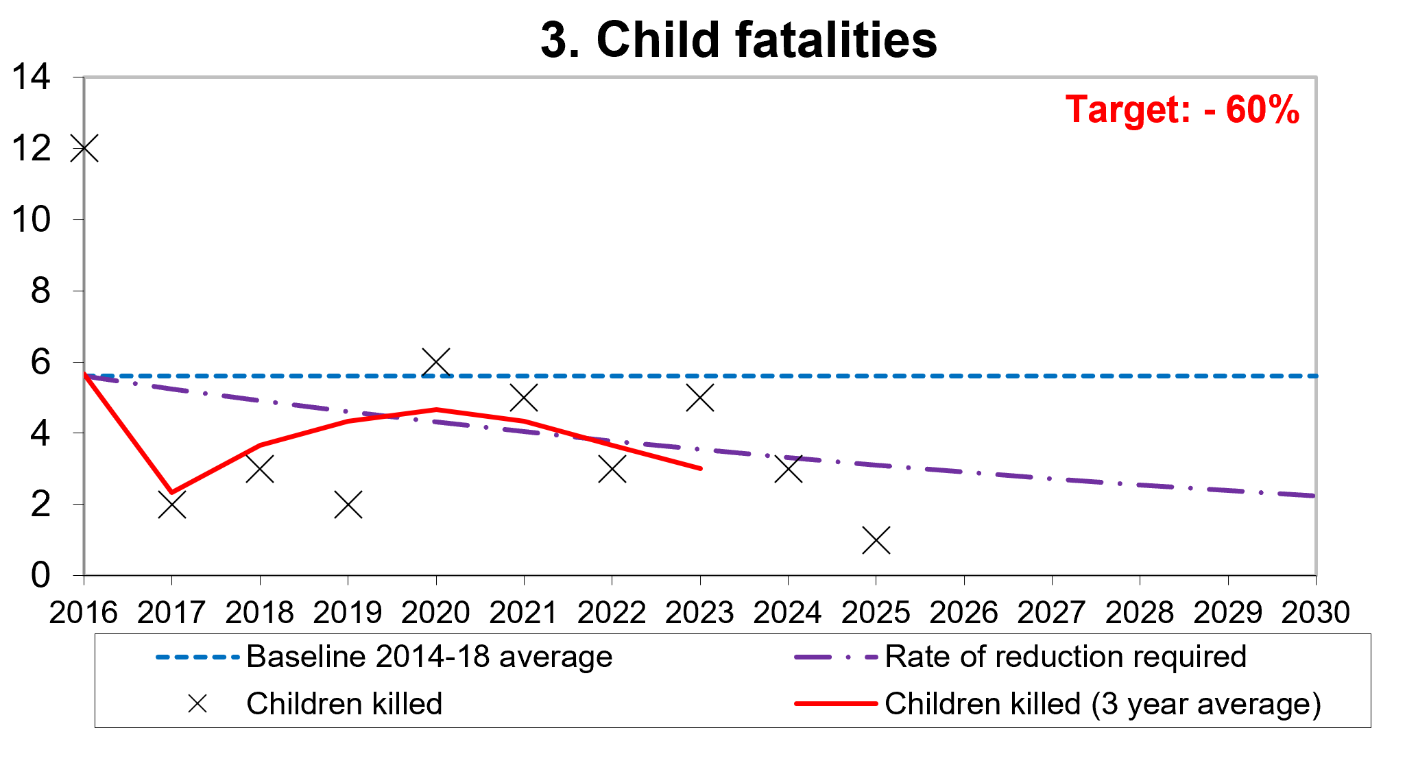 Figure shows that the total number of child fatalities in 2023 was above the indicative line required to achieve the target.