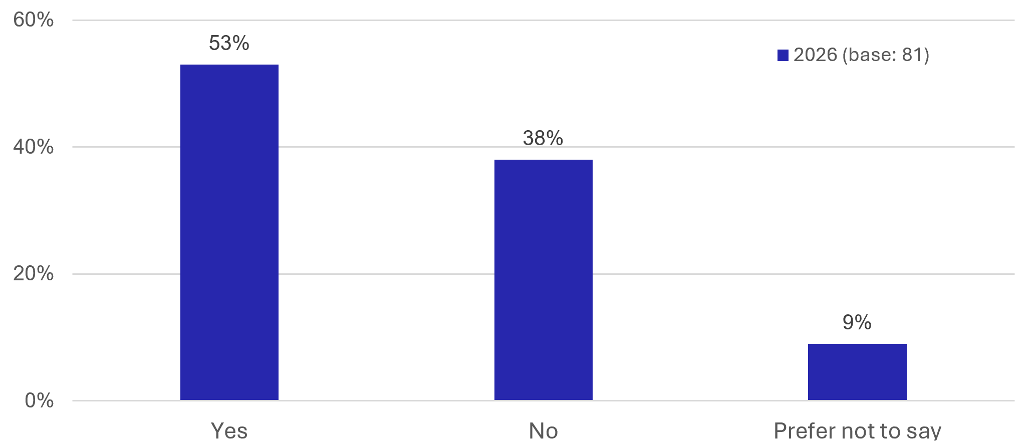 Figure 9. Resident Survey – Mobility Impaired - as described in previous text