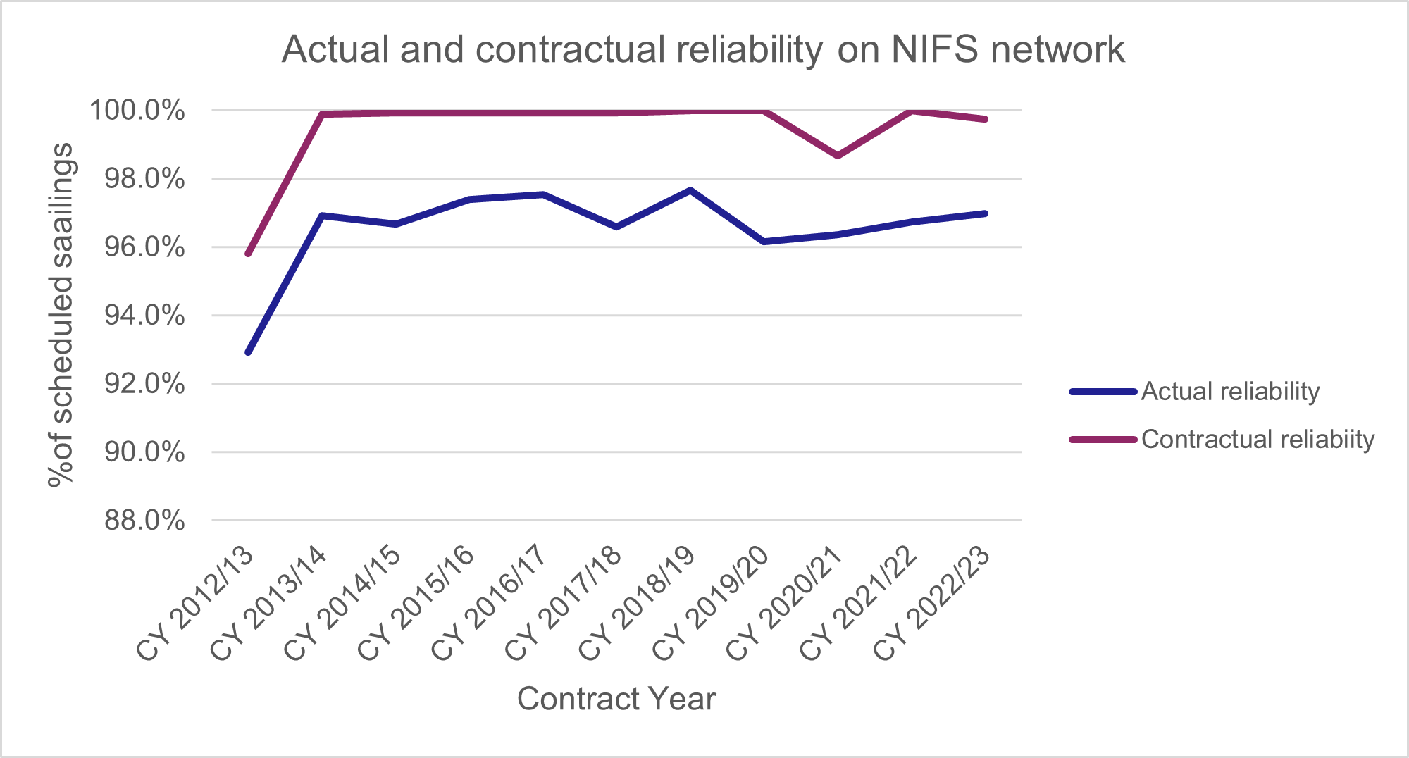 Figure 3 - actual and contractual reliability on NIFS network, as described in text above