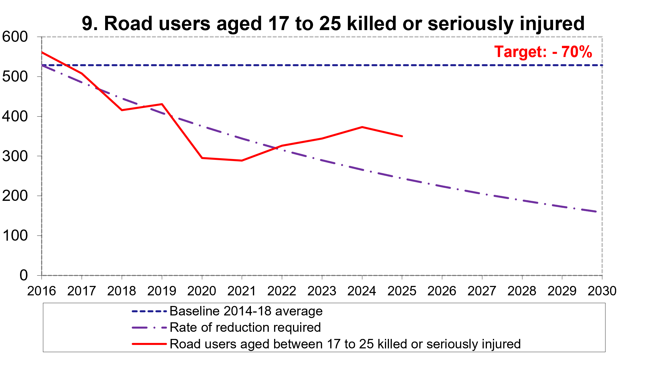 Figure shows that Road users aged 17 to 25 killed or seriously injured in 2023 was above the indicative line required to achieve the target.