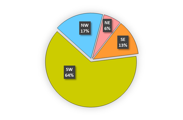 Figure 2-7 – Proportion of overall Cat 1 defects by OC area, as described in text below