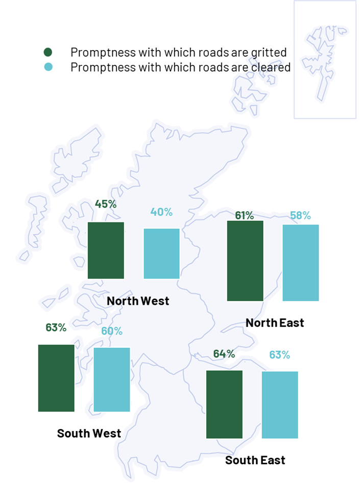 Figure 3.7: Satisfaction with the promptness of winter maintenance, by region, as described in the preceding text