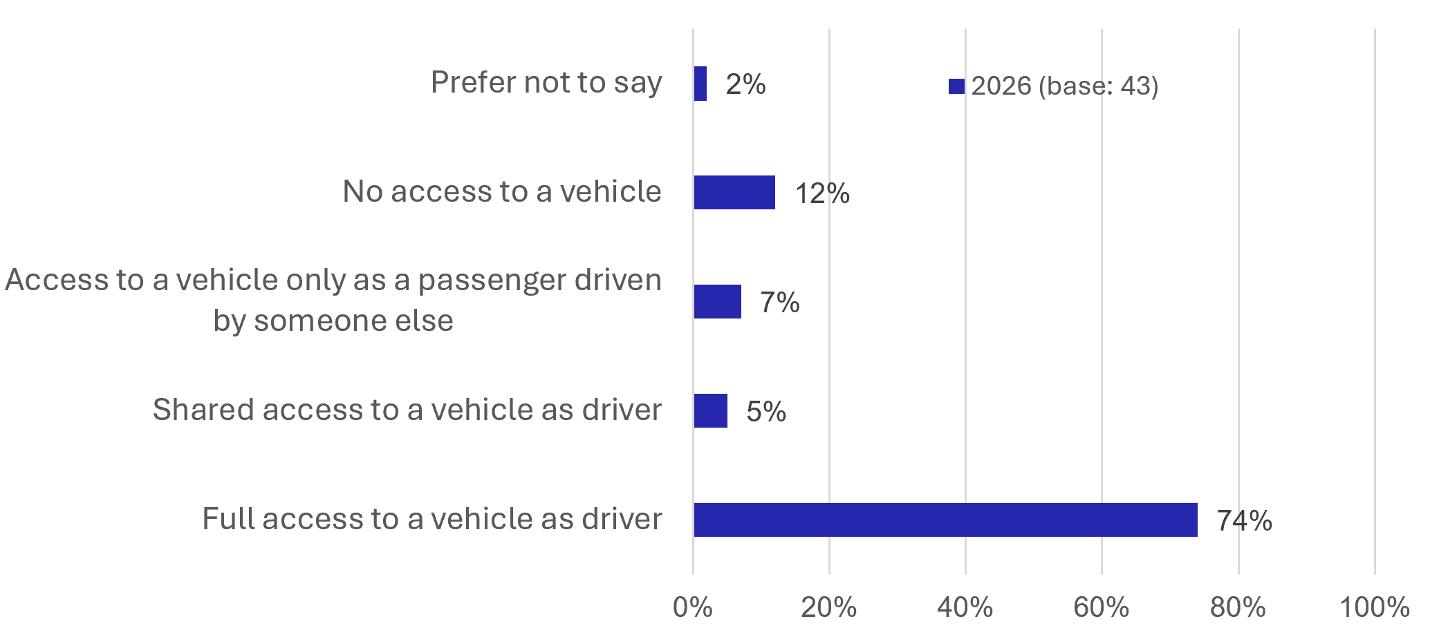 Figure 48: Visitor Survey – Access to a Car - as described in previous text