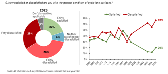 Figure C-1: Satisfaction with general condition of cycle lane surfaces (2025), as described in the preceding text