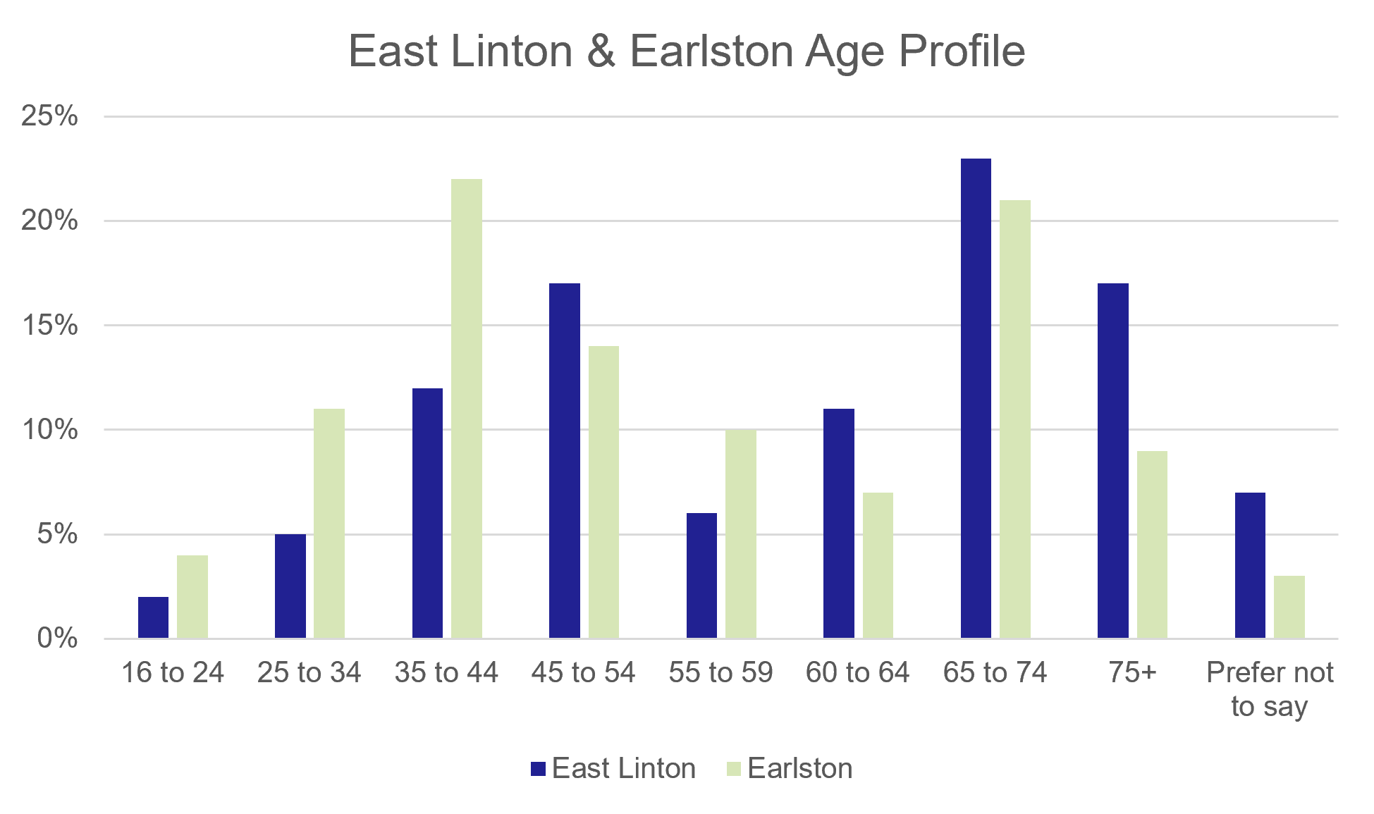 Figure 82: Counterfactual Survey - East Linton &amp; Earlston Age Profiles - as described in previous text