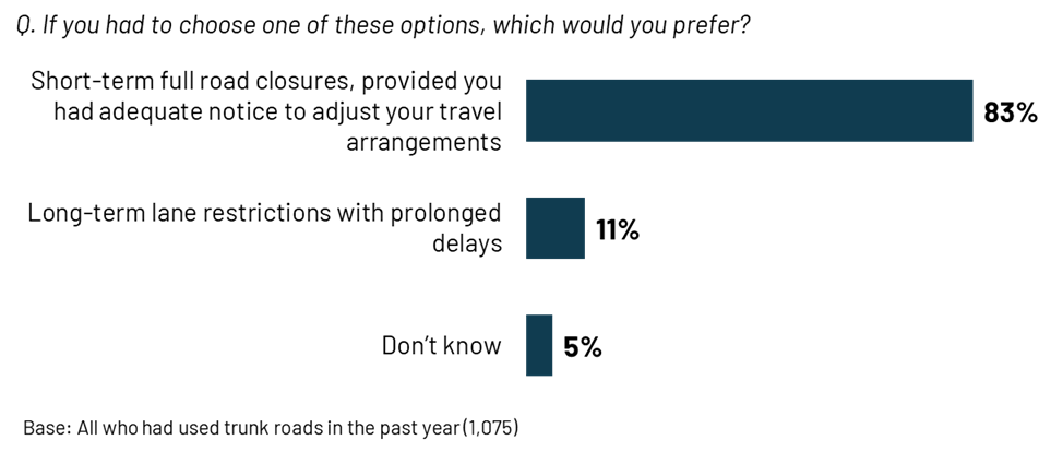 Figure 3.4: Preferred approach to roadworks, as described in the preceding text
